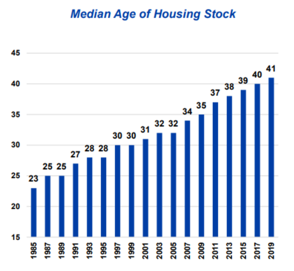 Chart showing the median age of housing stock rising from 23 years old in 1985 to 41 in 2019.