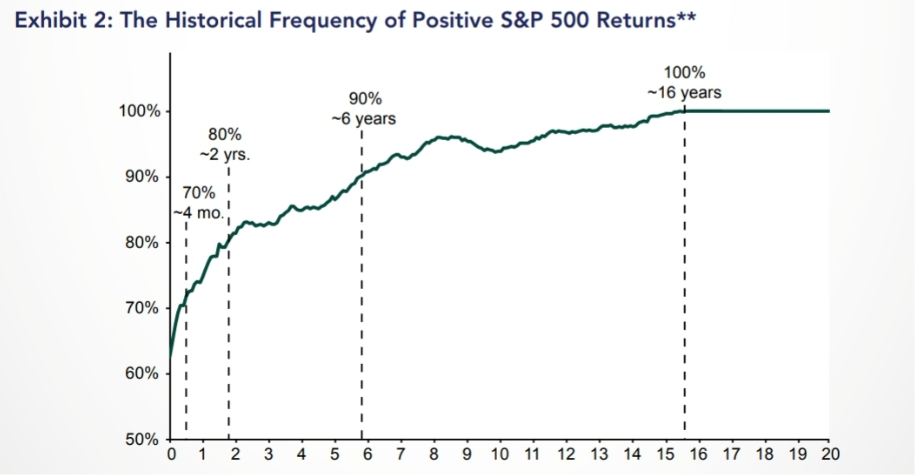 Chart of historical frequency of positive S&P 500 returns, with 70% positive after 4 months and 100% positive after 16 years.