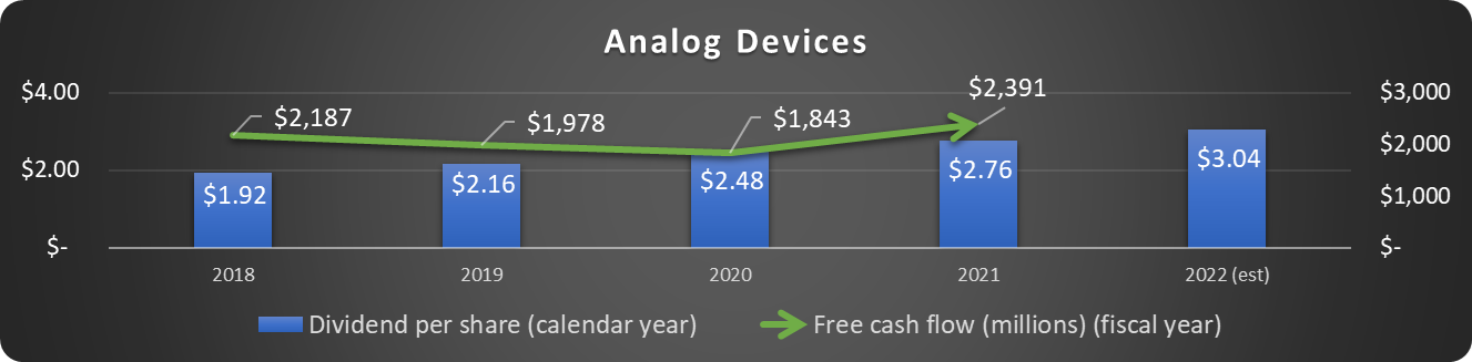 Analog Devices