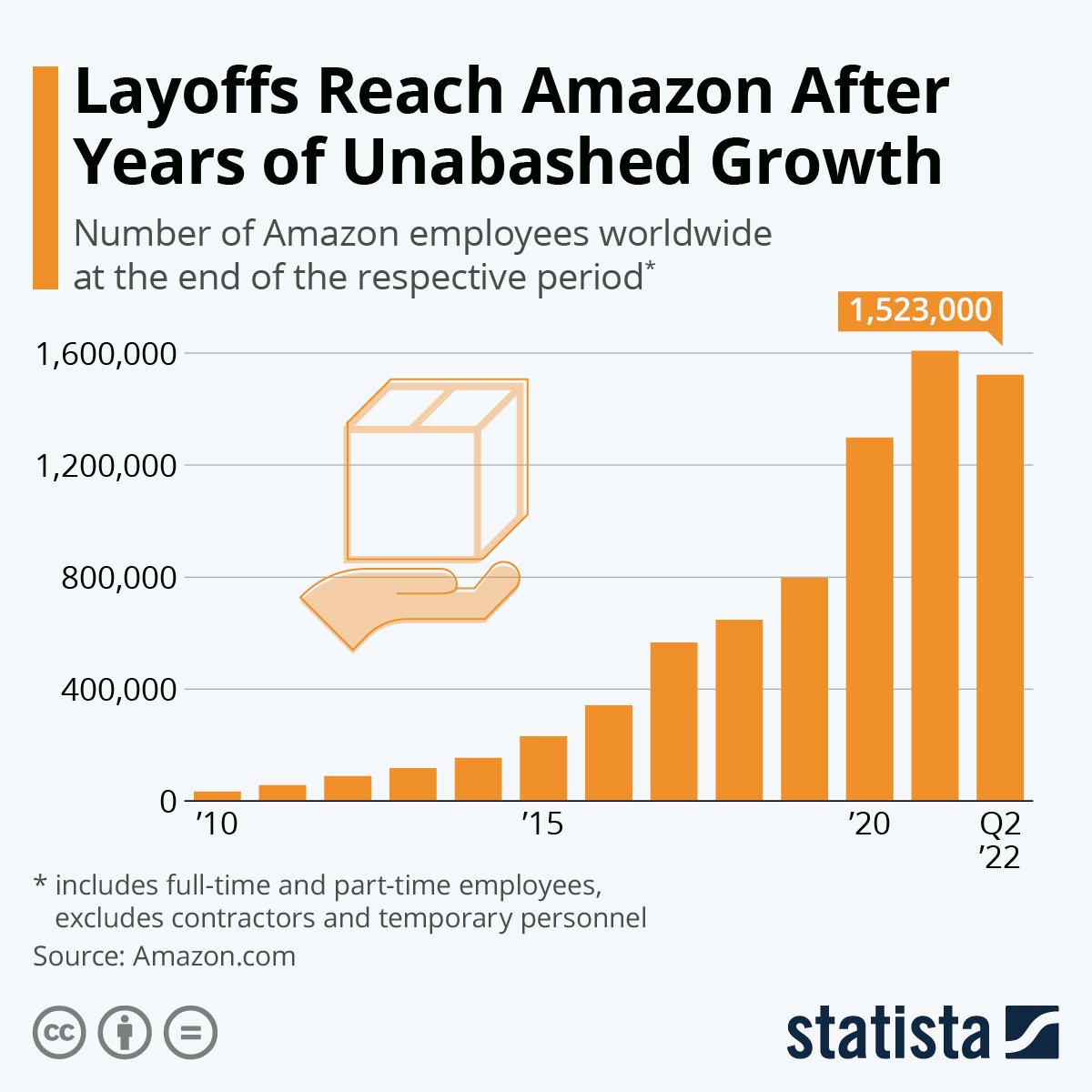 Chart of Amazon employee growth.