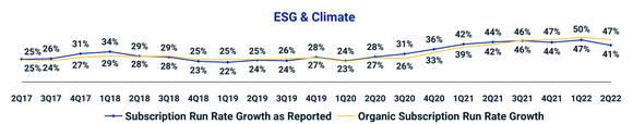 Chart showing organic growth of MSCI's ESG & Climate segment since 2017.