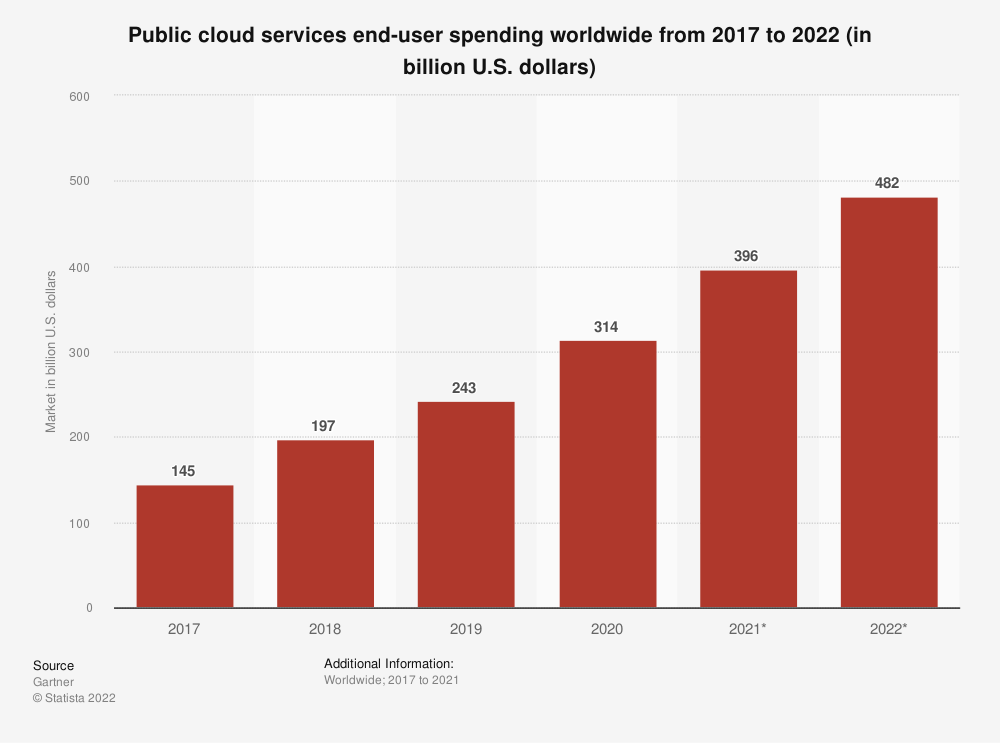 A bar chart showing cloud services growing from 2017 through 2022.