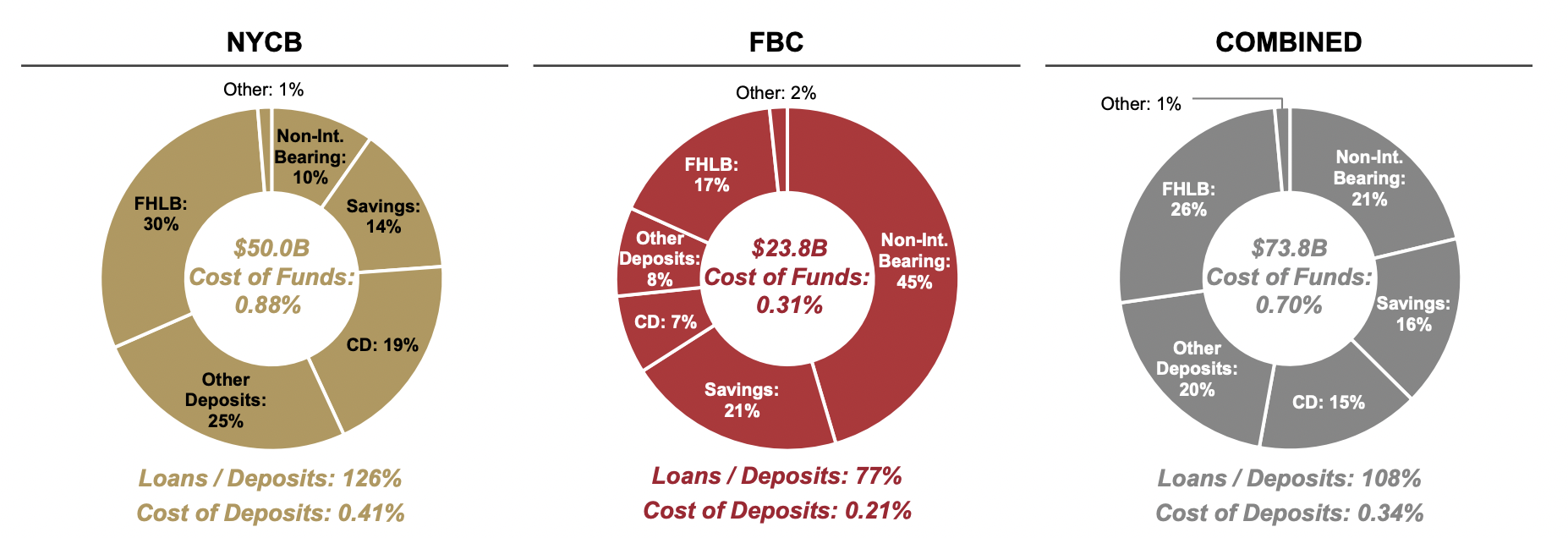 Pie charts showing the deposit bases of NYCB, Flagstar, and the two companies combined.
