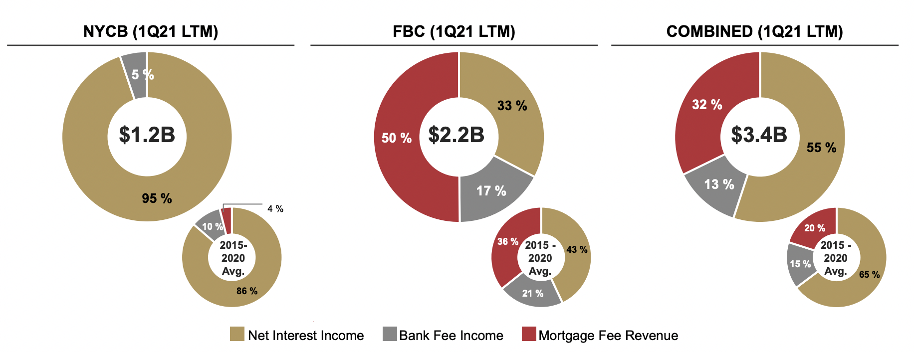 Pie charts showing the revenue mixes of NYCB, Flagstar, and the two companies combined.