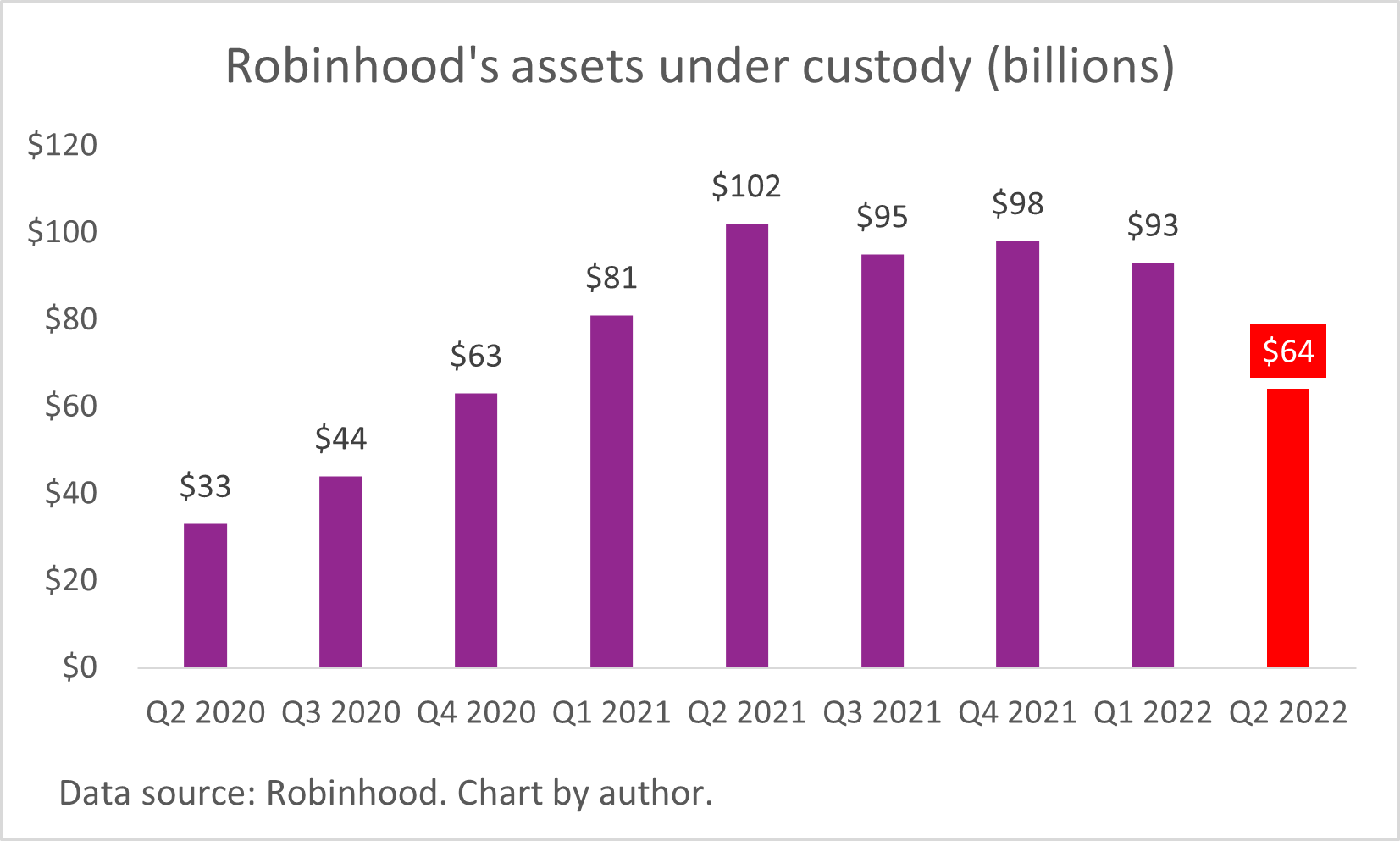 A chart of Robinhood's assets under custody. 
