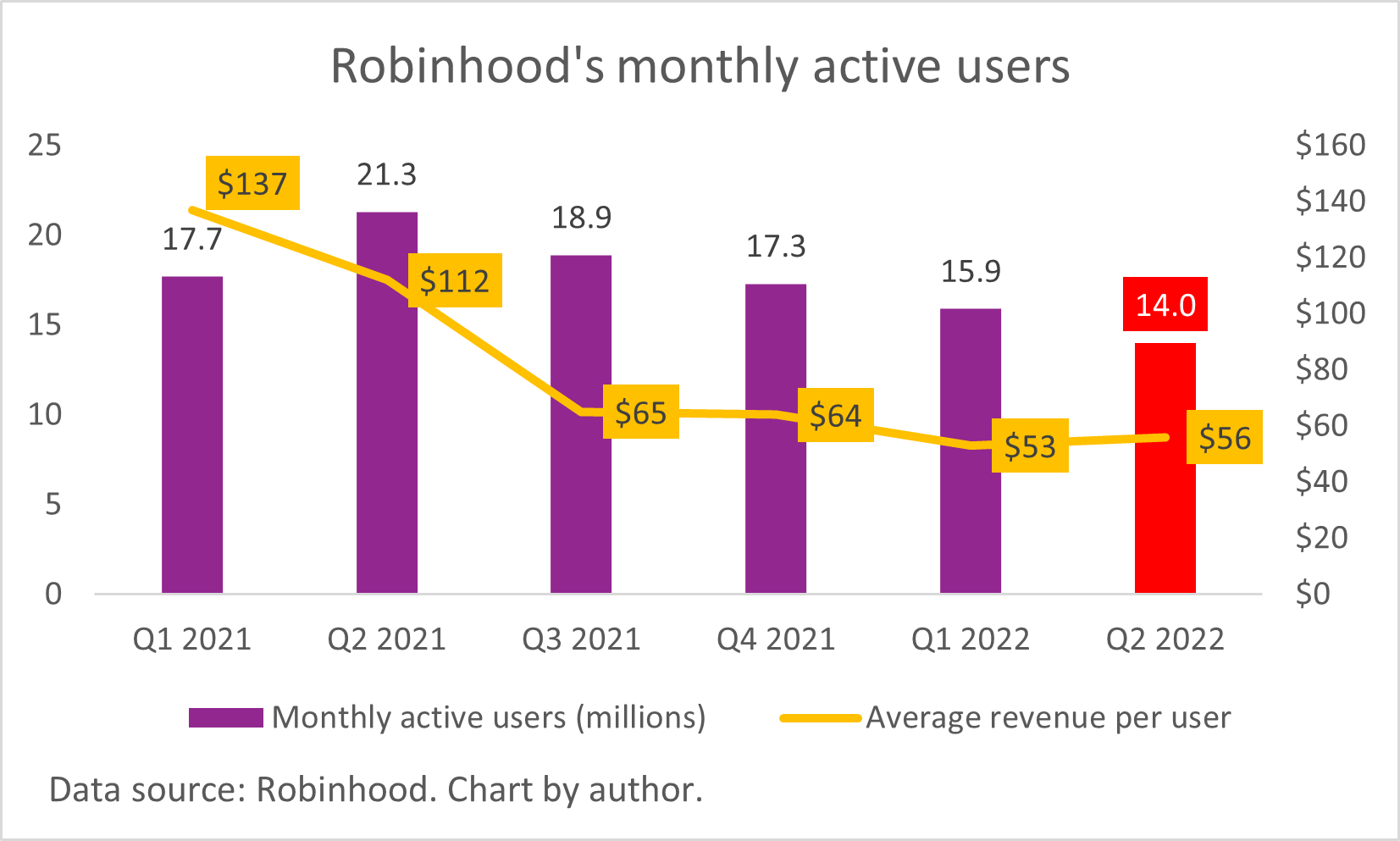 A chart of Robinhood's monthly active users and average revenue per user.