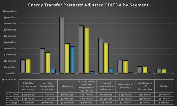 Energy Transfer's second-quarter adjusted EBITDA by segment in 2021 and 2022.