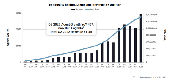 Chart showing eXp's agent count growth.