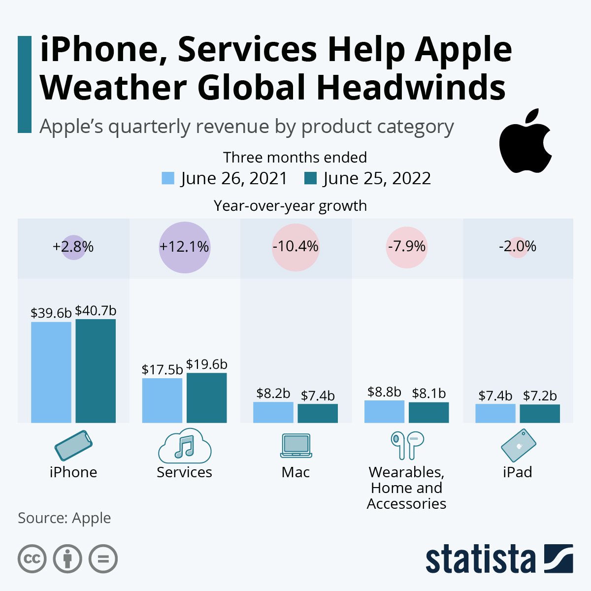 Apple's quarterly revenue by product category.