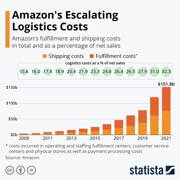 Chart showing Amazon's logistics expenses rising over the last 13 years.