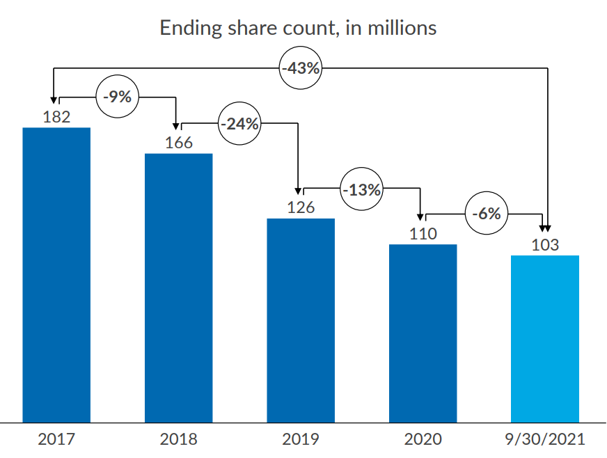 Chart showing Davita's share count decreasing by 43% since 2017.