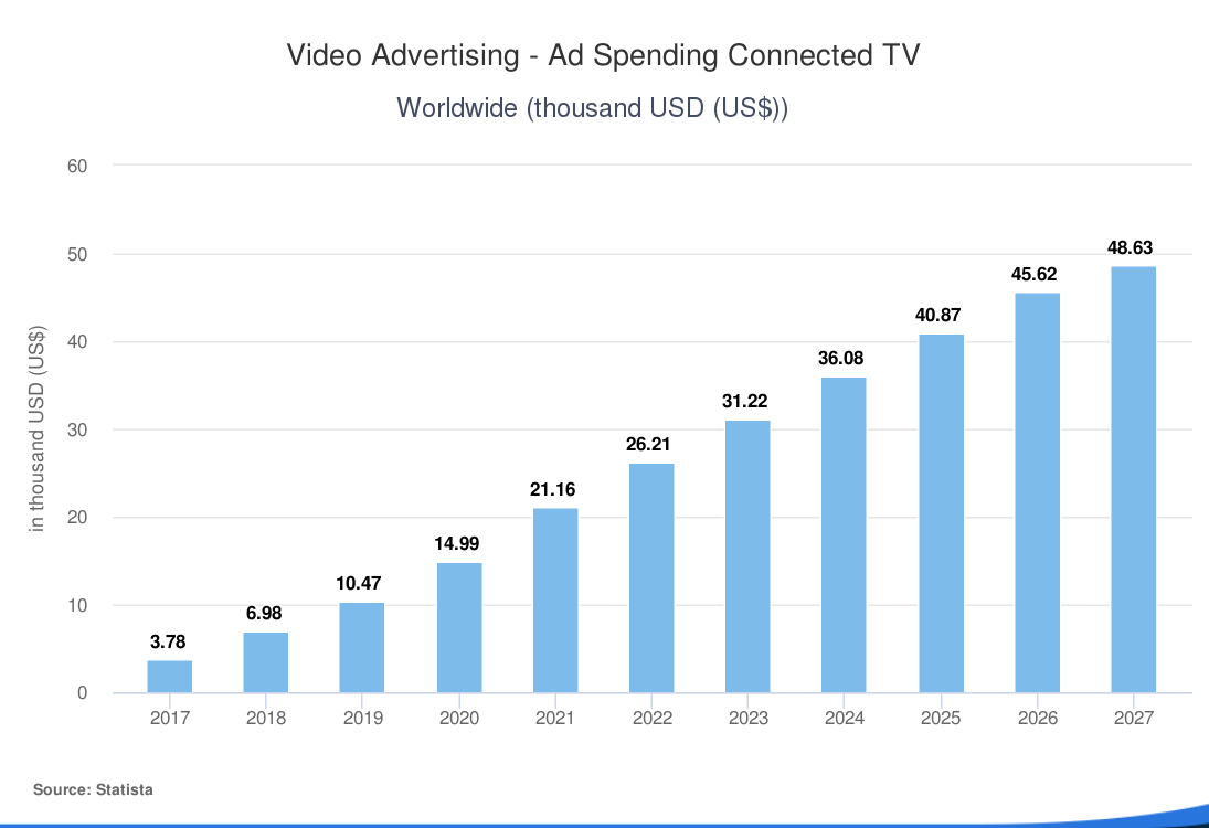 A bar chart showing the connected TV ad market growth between 2017 and 2027.