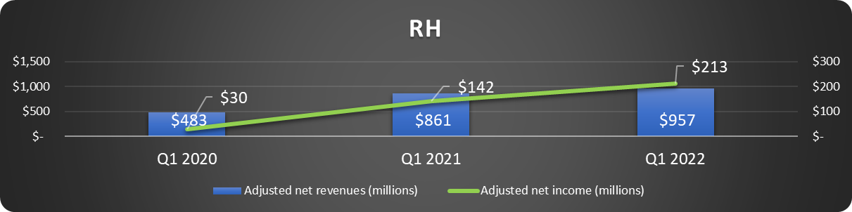 RJ Q1 revenue and net income figures over time