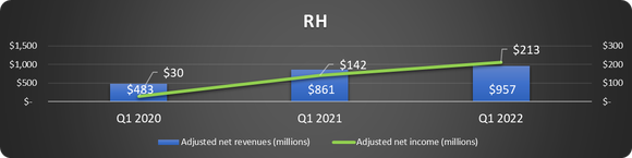 RJ Q1 revenue and net income figures over time