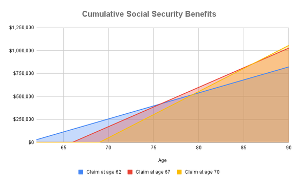 Cumulative Social Security benefits chart.