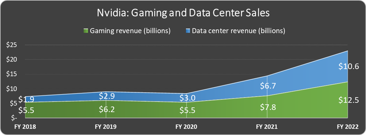 Nvidia gaming and data center revenue