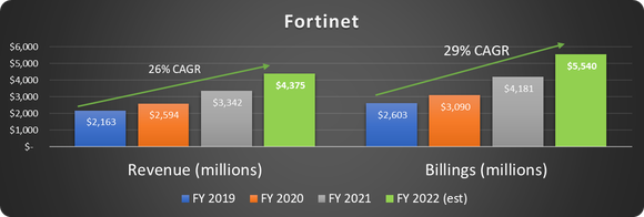 Fortinet sales and billings over time.