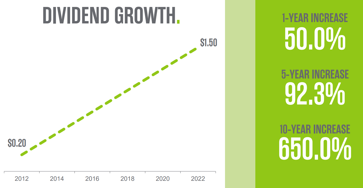 Chart showing Extra Space dividend growing 650% from $.20 per share in 2012 to $1.50 per share in 2022.