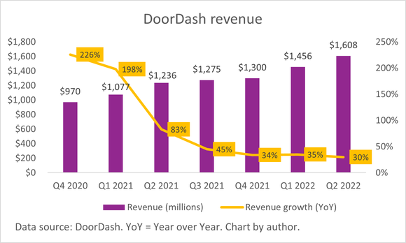 A bar chart of DoorDash's quarterly revenue from Q4 2020 through Q2 2022.