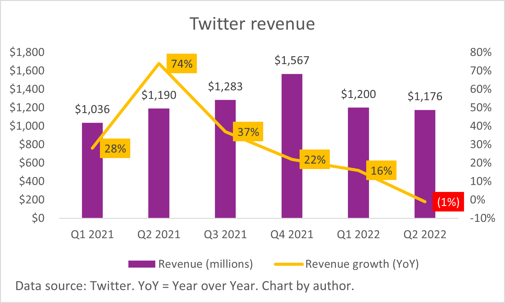 A bar chart of Twitter's quarterly revenue from Q1 2021 through Q2 2022.