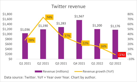 A bar chart of Twitter's quarterly revenue from Q1 2021 through Q2 2022.