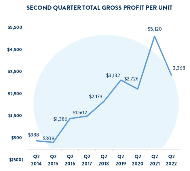 Graphic showing year-over-year Q2 GPU decline from $5,120 to $3,368.