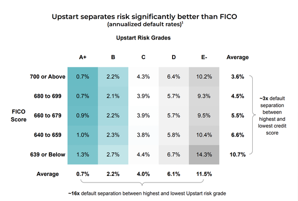 Upstart credit performance versus FICO.
