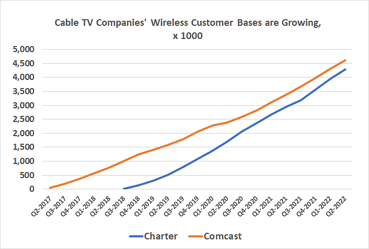 Charter's Spectrum and Comcast's Xfinity wireless services are growing quickly, eating into traditional carriers' growth. 