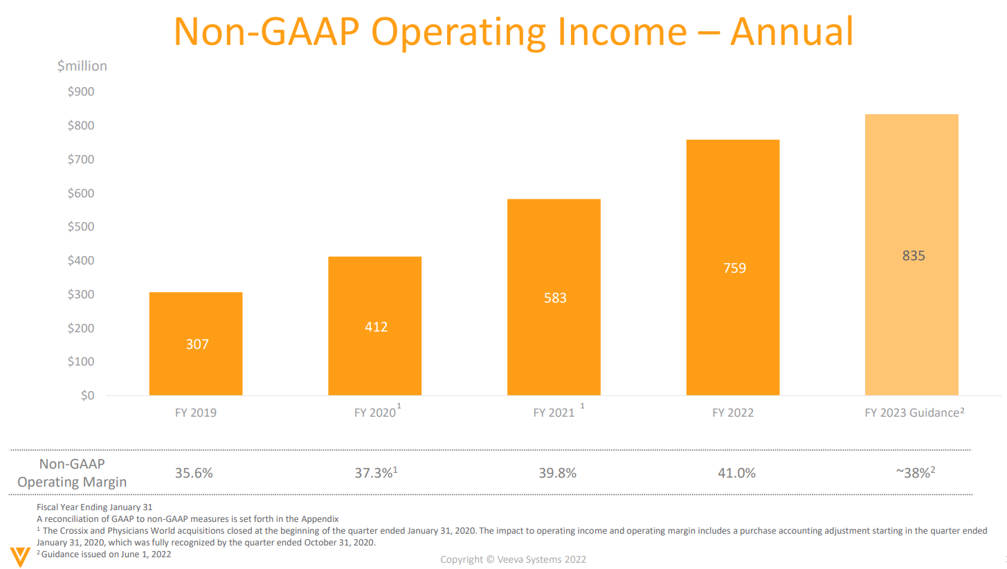 Chart showing Veeva's operating income and operating margin.
