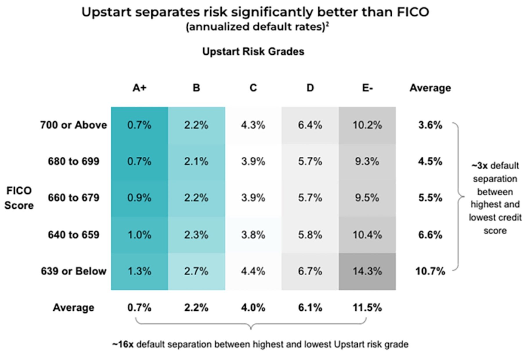Chart showing Upstart outperforming FICO at evaluating loan risk.