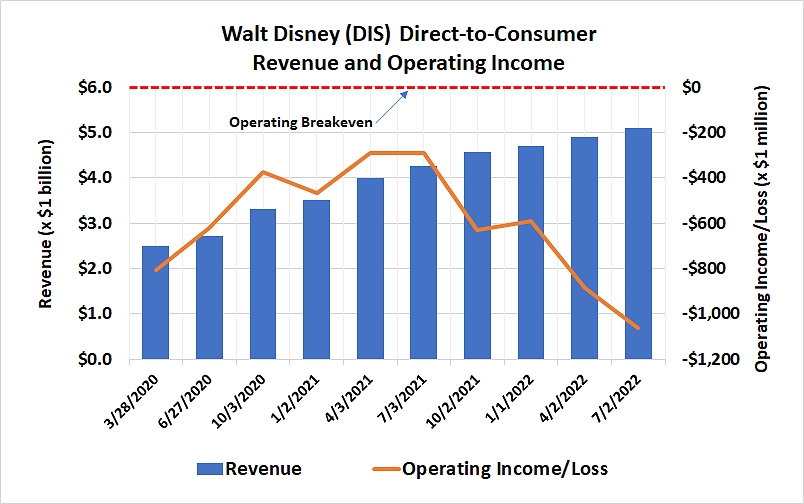 The bigger Disney+ gets, the more money it loses. 
