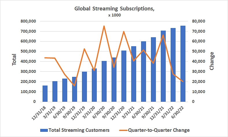 The worldwide number of streaming subscribers isn't growing nearly as quickly as it did in the midst of the pandemic, and that growth continues to slow. 