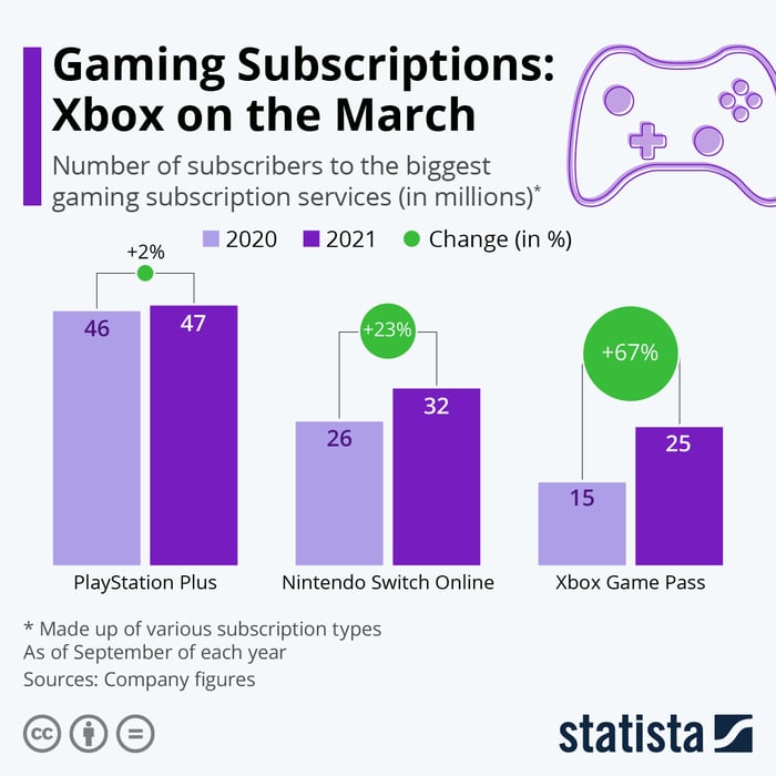 A bar chart showing Xbox subscriptions growing faster than Sony and Nintendo.