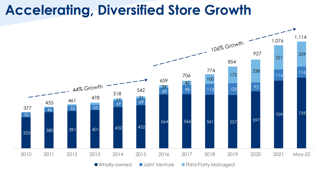 Chart showing Life storage store count growth.