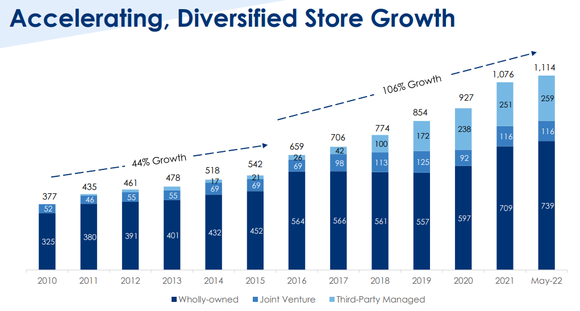 Chart showing Life storage store count growth.
