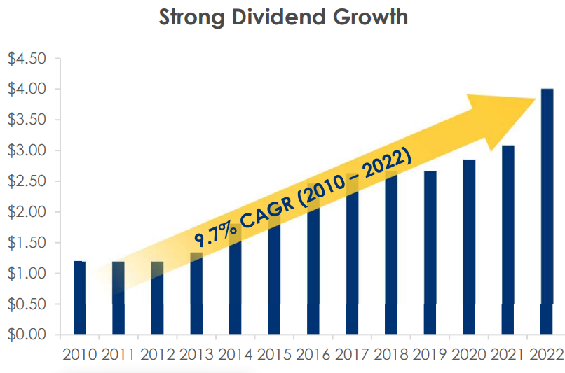 Chart showing Life Storage's dividend growing at 9.7% per year since 2020.