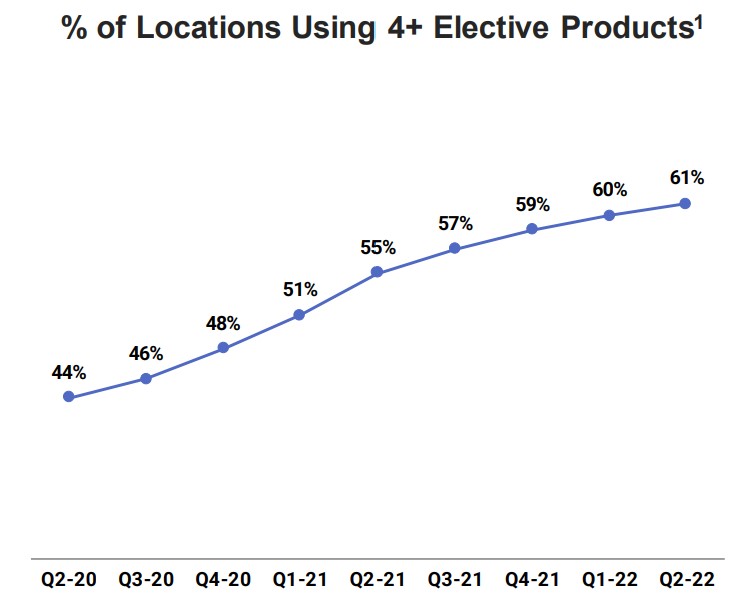 Chart showing an increasing number of restaurants using multiple Toast products.