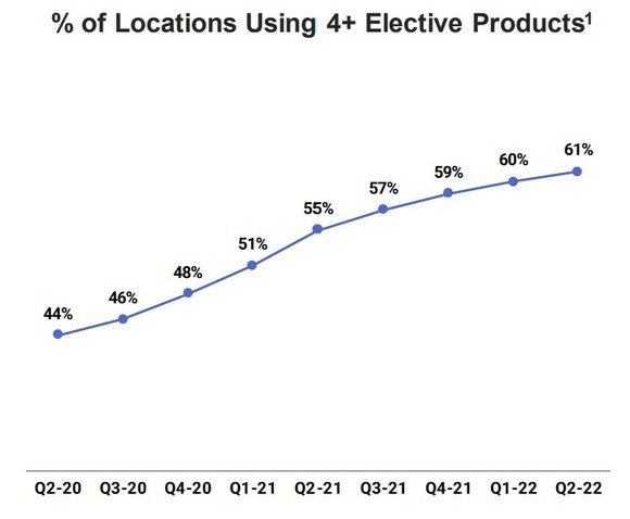 Chart showing an increasing number of restaurants using multiple Toast products.