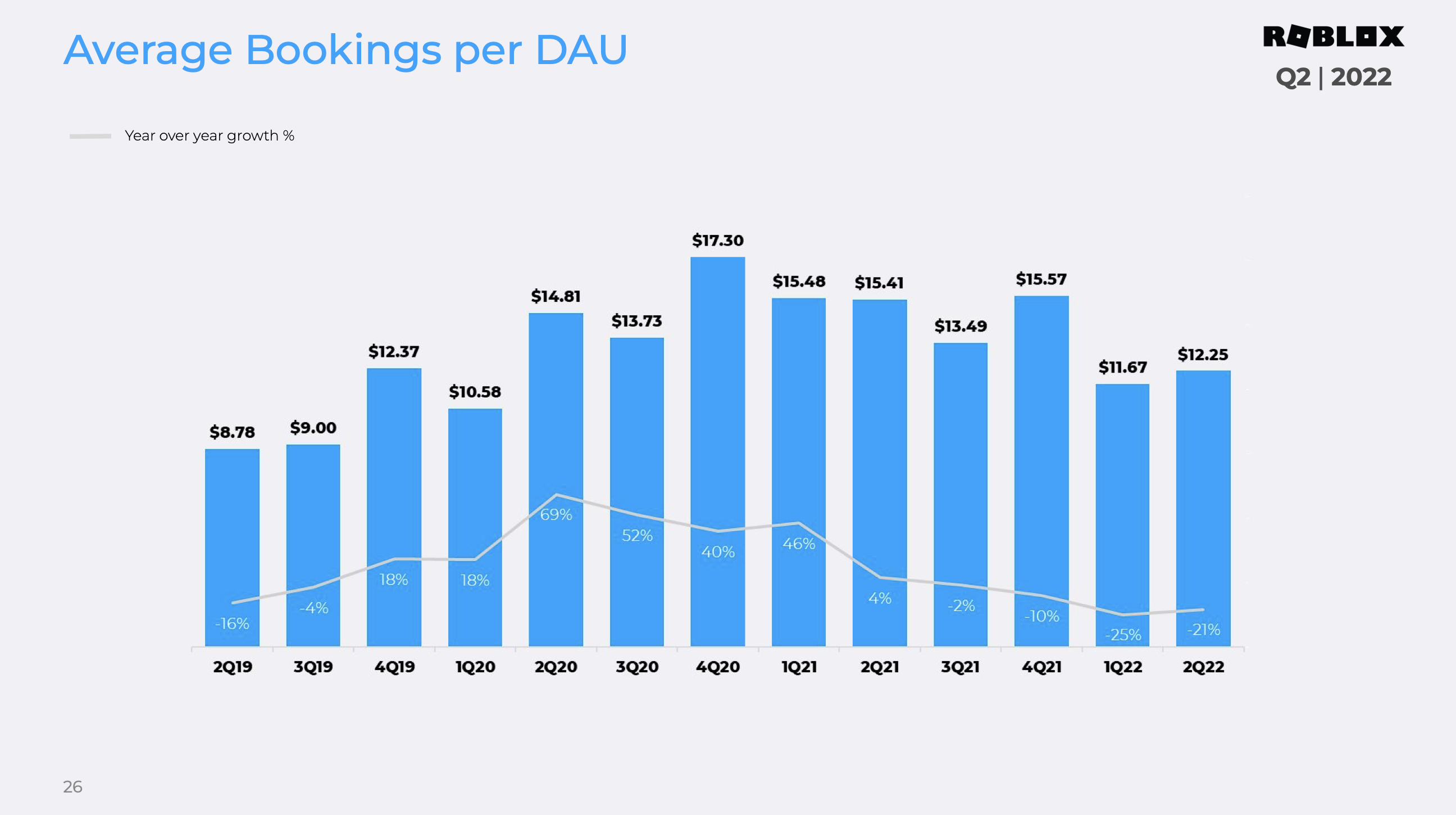 A chart showing a recent quarterly decline in bookings per daily active user.