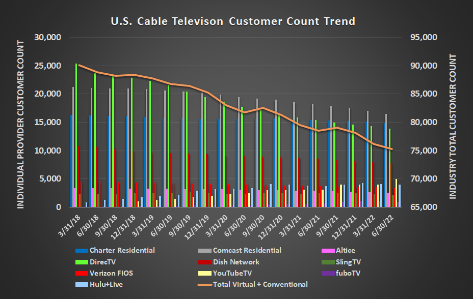 The United States' cable cord-cutting movement is still moving as firmly as it ever has.