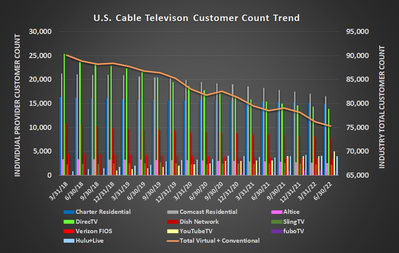 The United States' cable cord-cutting movement is still moving as firmly as it ever has.