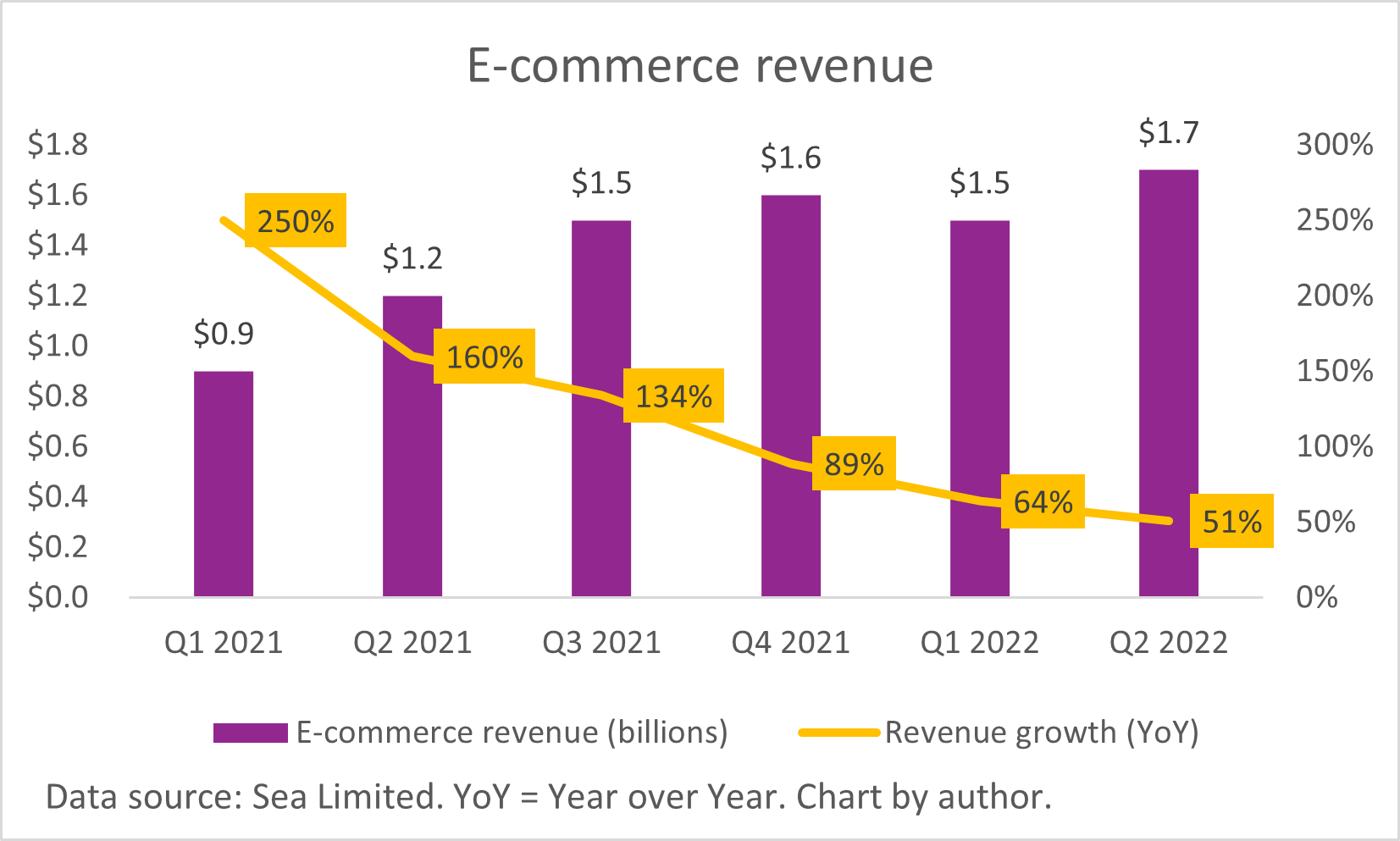 A chart of Sea Limited's quarterly e-commerce revenue and revenue growth rate.