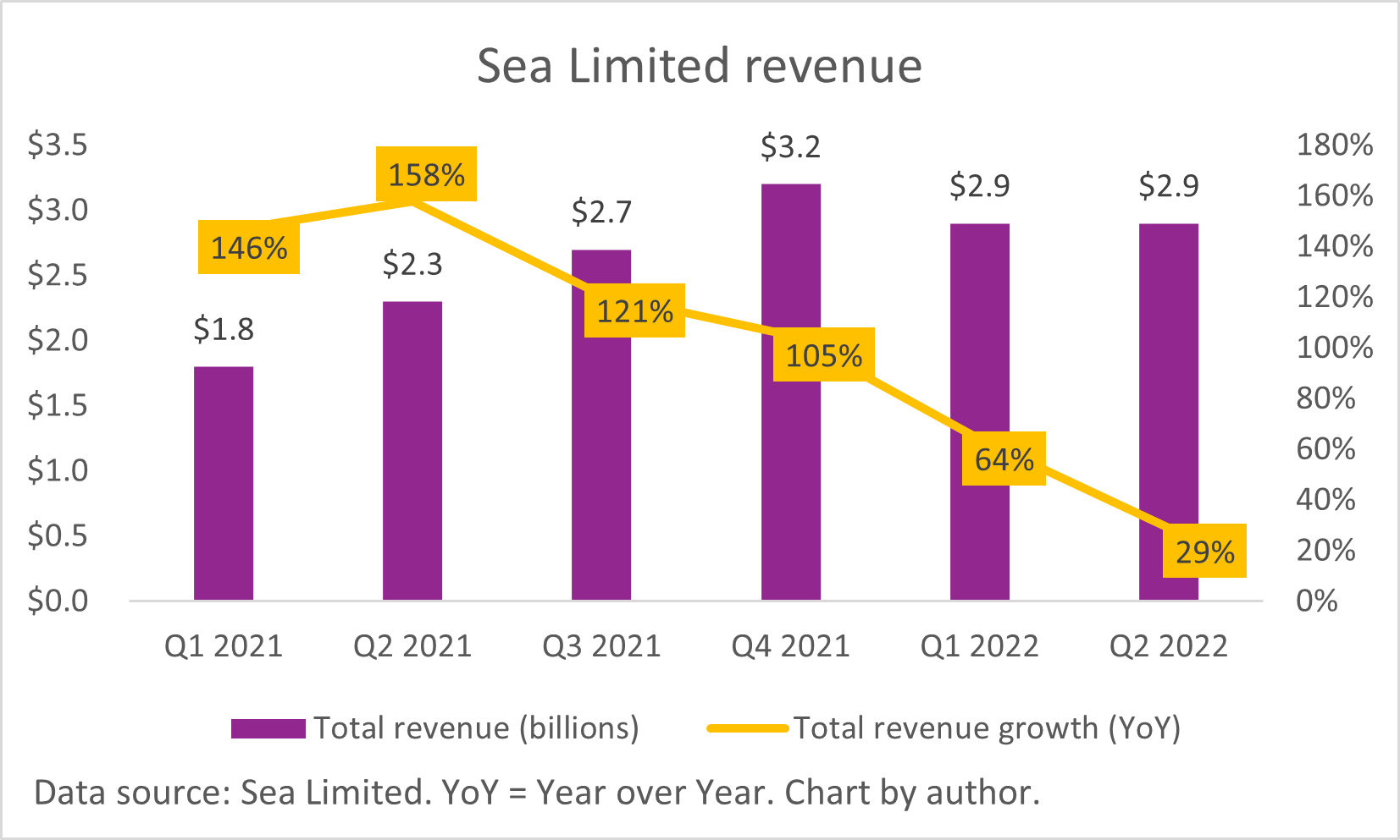 A chart of Sea Limited's quarterly revenue and revenue growth rate. 