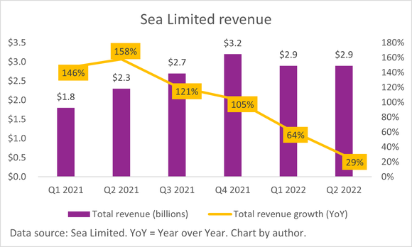 A chart of Sea Limited's quarterly revenue and revenue growth rate. 