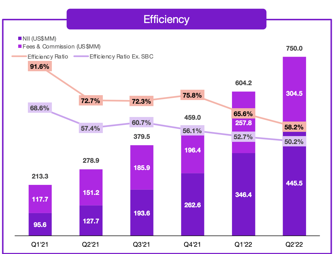 Nu Holdings efficiency ratio.
