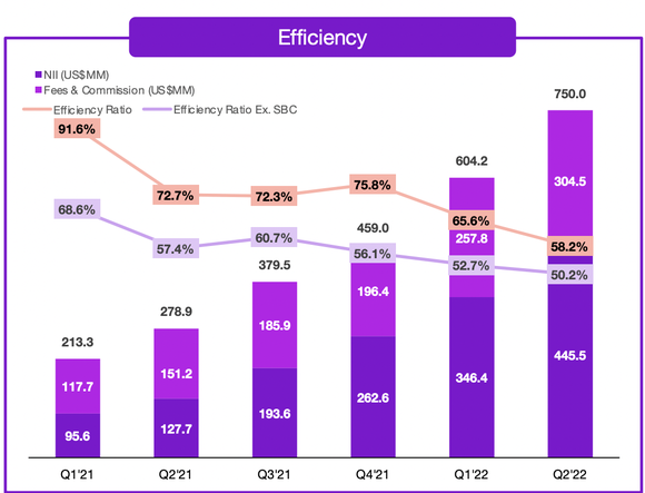 Nu Holdings efficiency ratio.