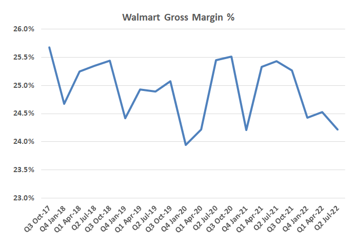 Walmart's gross margin rates have been sliding lower since the middle of 2021.
