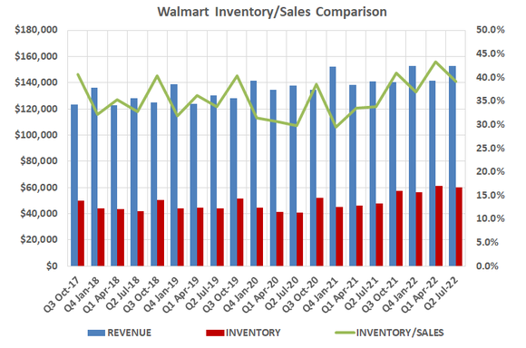 Walmart's inventory levels remain uncomfortably high compared to sales. 