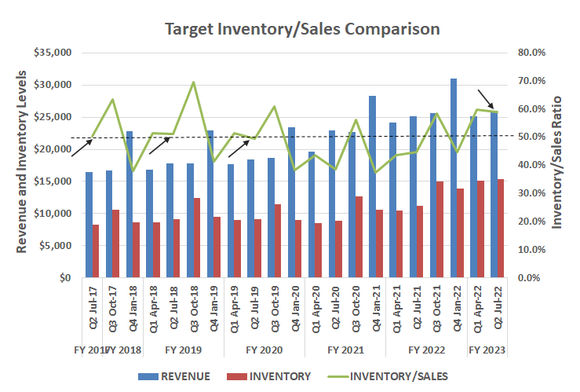Target's inventory levels are still oddly high after Q2.