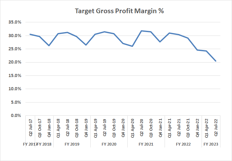 High inventory levels and heavy markdowns are taking a toll on Target's gross profits.